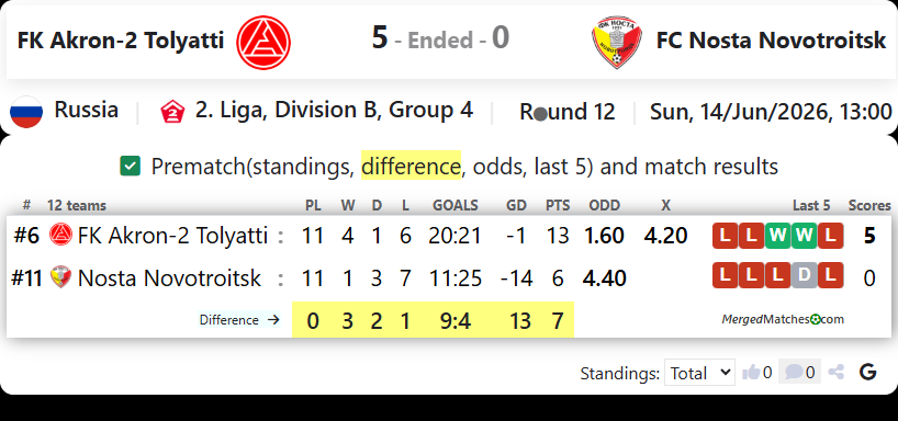 FK Akron-2 Tolyatti Vs FC Nosta Novotroitsk screenshot