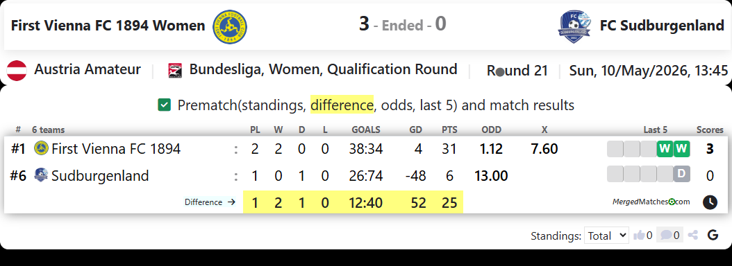 First Vienna FC 1894 Women Vs FC Sudburgenland screenshot