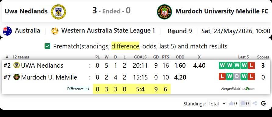 UWA Nedlands FC Vs Murdoch University Melville FC screenshot