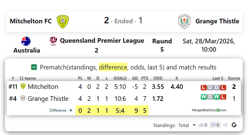 Mitchelton FC Vs Grange Thistle screenshot
