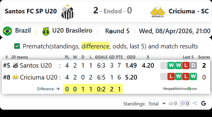 Santos FC SP U20 Vs Criciuma - SC screenshot