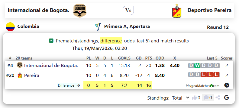 Internacional de Bogota. Vs Deportivo Pereira screenshot