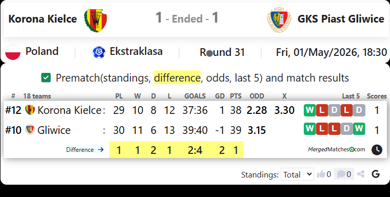 Korona Kielce Vs GKS Piast Gliwice screenshot