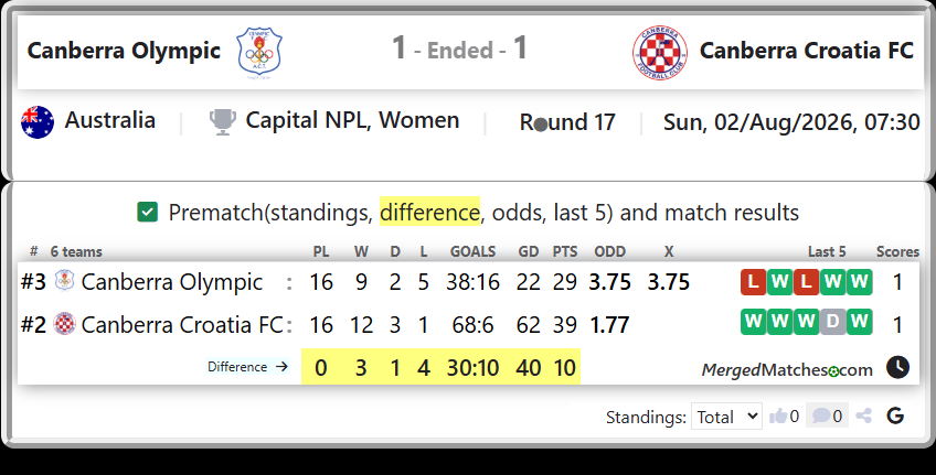 Canberra Olympic Vs Canberra Croatia FC screenshot