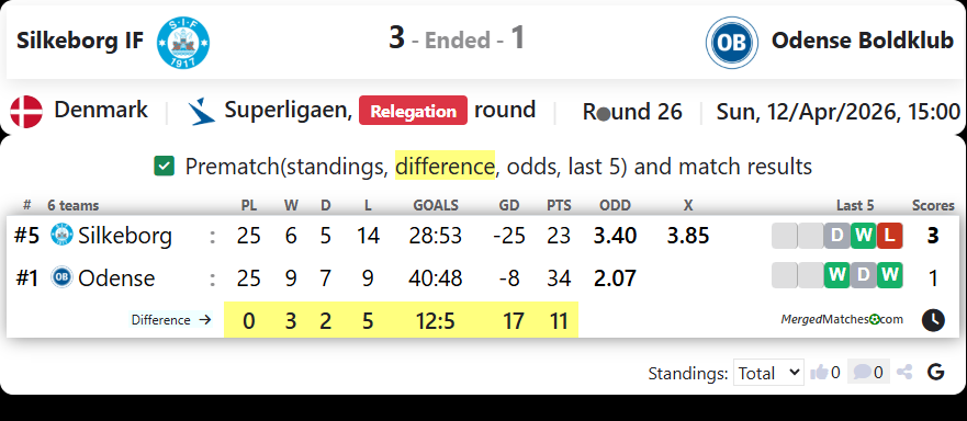 Silkeborg IF Vs Odense Boldklub screenshot