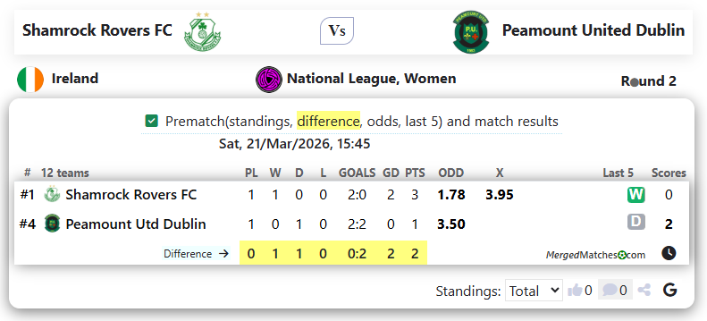 Shamrock Rovers FC Vs Peamount United Dublin screenshot