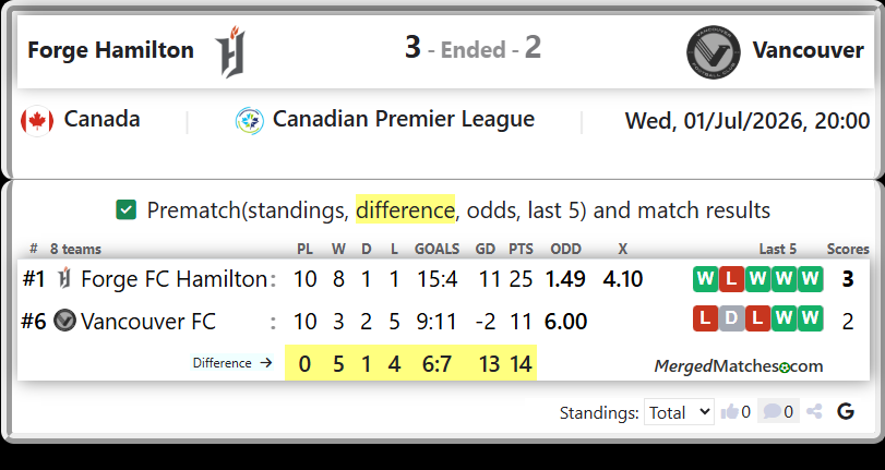 Forge FC Hamilton Vs Vancouver FC screenshot