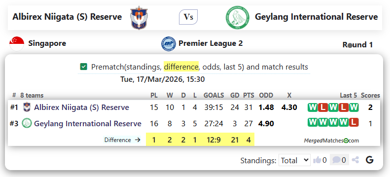 Albirex Niigata (S) Reserve Vs Geylang International Reserve screenshot
