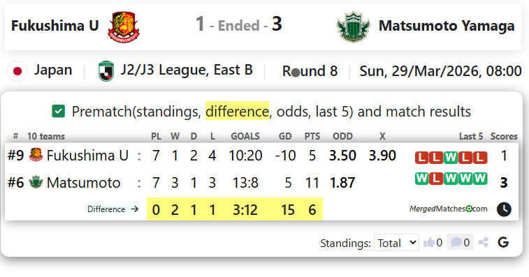 Fukushima U Vs Matsumoto Yamaga screenshot
