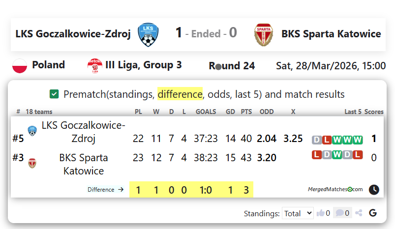 LKS Goczalkowice-Zdroj Vs BKS Sparta Katowice screenshot