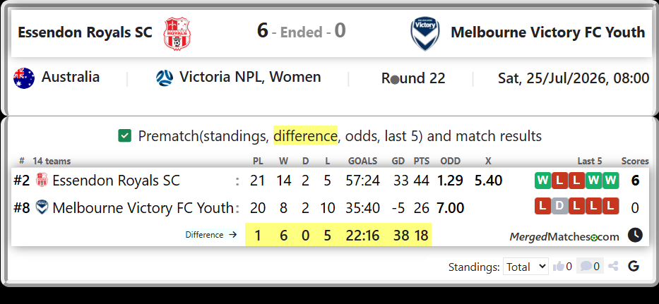 Essendon Royals SC Vs Melbourne Victory FC Youth screenshot