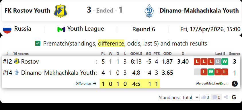 FK Rostov Youth Vs Dinamo-Makhachkala Youth screenshot