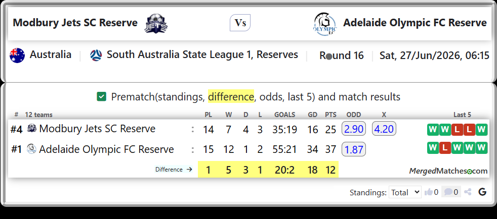 Modbury Jets SC Reserve Vs Adelaide Olympic FC Reserve screenshot