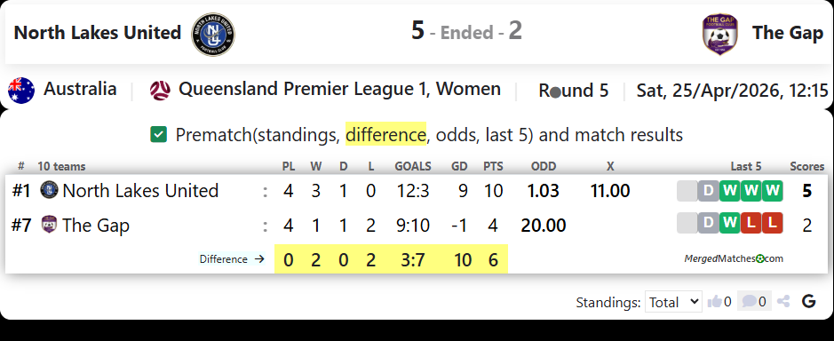 North Lakes United Vs The Gap FC screenshot