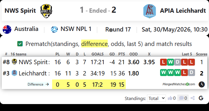 NWS Spirit Vs APIA Leichhardt screenshot