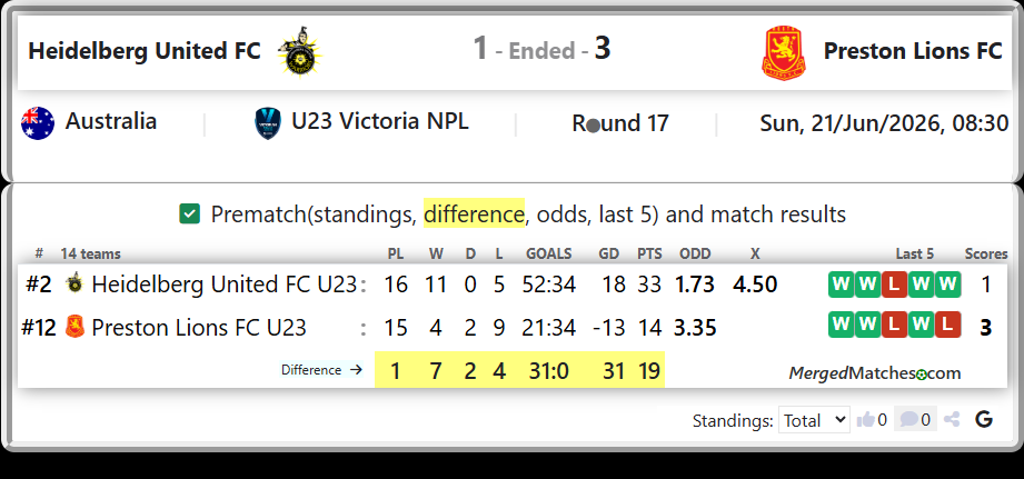 Heidelberg United FC U23 Vs Preston Lions FC U23 screenshot