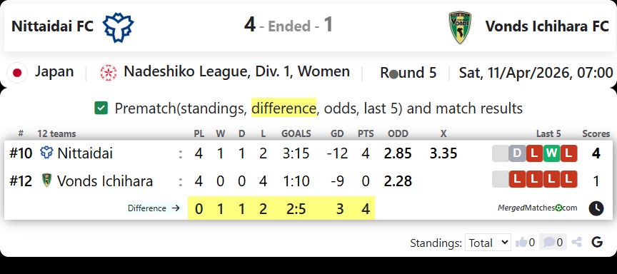 Nittaidai FC Vs Vonds Ichihara FC screenshot