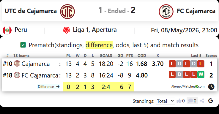 UTC de Cajamarca Vs FC Cajamarca screenshot