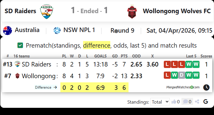 SD Raiders Vs Wollongong Wolves FC screenshot