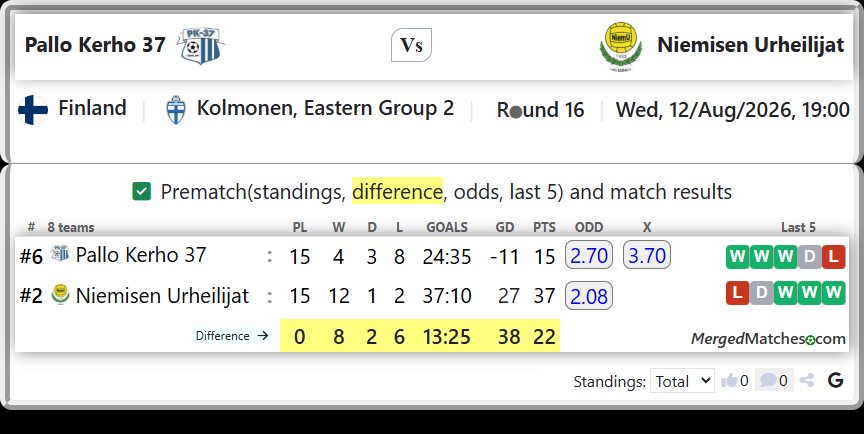 Pallo Kerho 37 Vs Niemisen Urheilijat screenshot