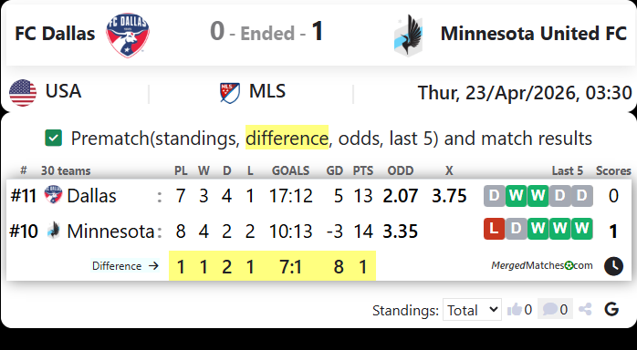 FC Dallas Vs Minnesota United FC screenshot