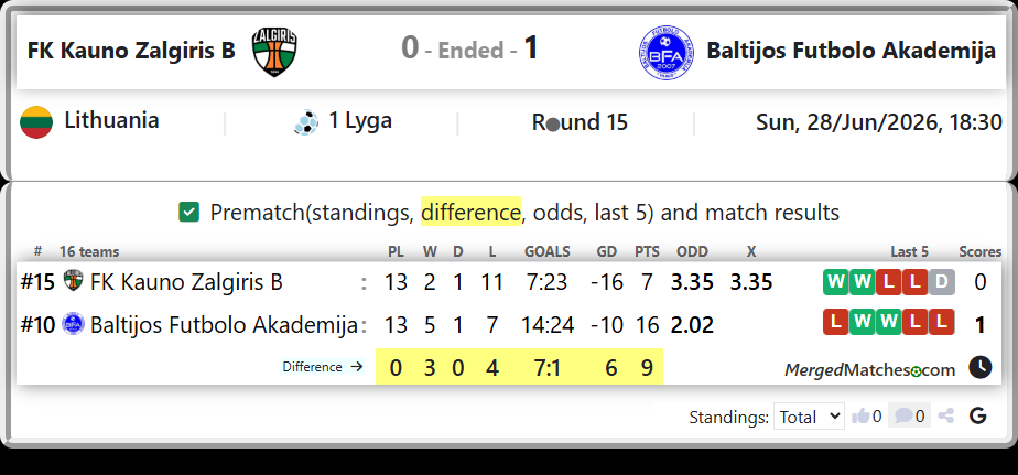 FK Kauno Zalgiris B Vs Baltijos Futbolo Akademija screenshot