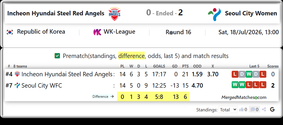 Incheon Hyundai Steel Red Angels Vs Seoul City WFC screenshot
