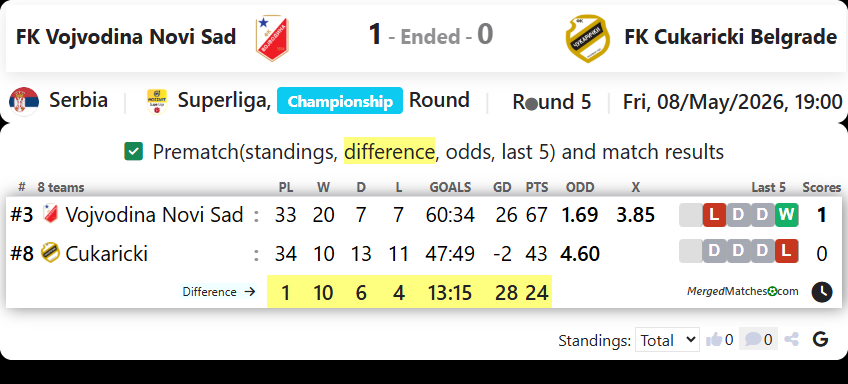 FK Vojvodina Novi Sad Vs FK Cukaricki Belgrade screenshot