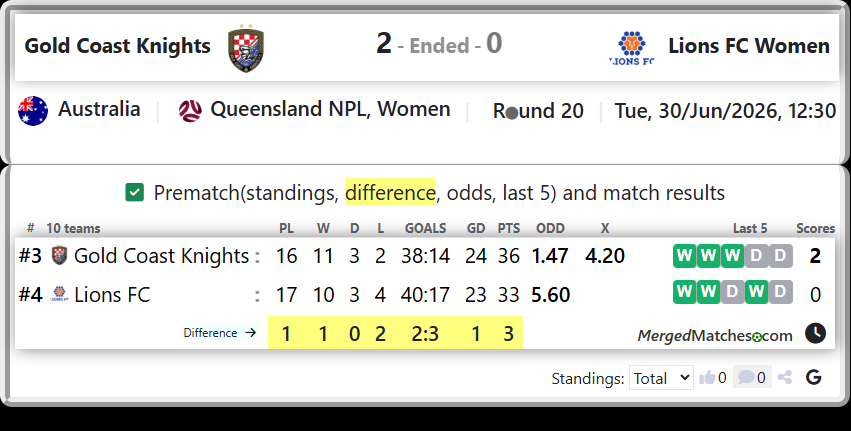 Gold Coast Knights Vs Lions FC screenshot