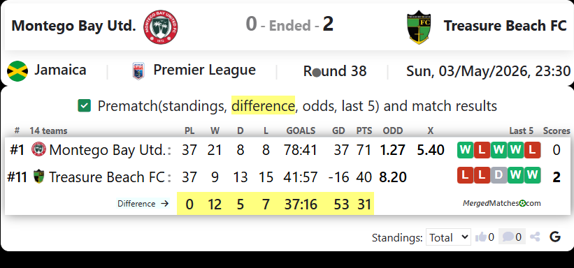 Montego Bay Utd. Vs Treasure Beach FC screenshot