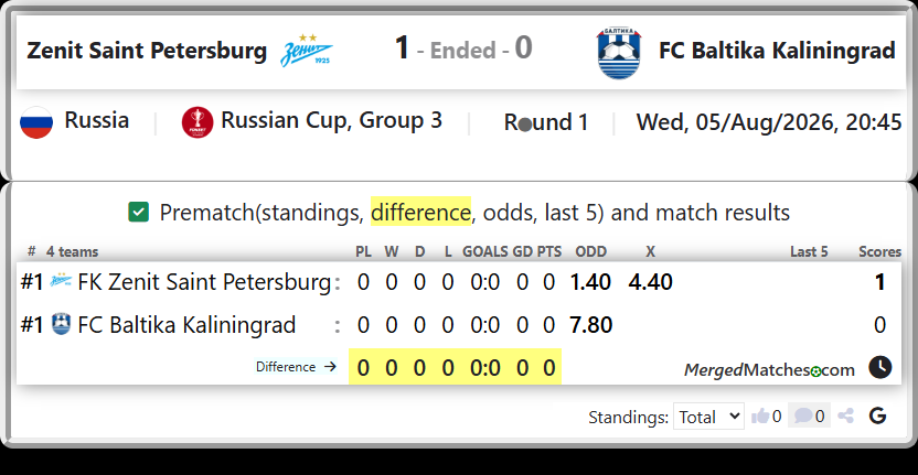 FK Zenit Saint Petersburg Vs FC Baltika Kaliningrad screenshot
