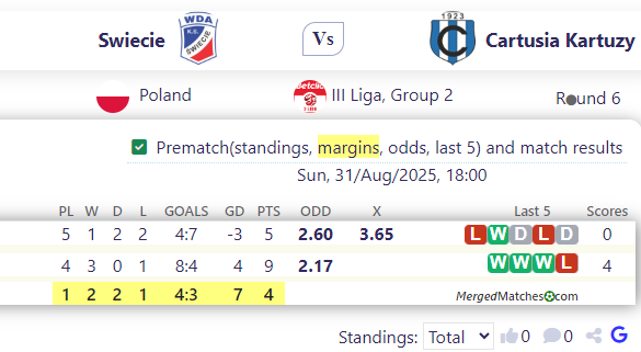 Swiecie Vs Cartusia Kartuzy screenshot