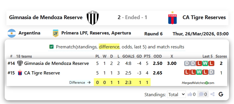 Gimnasia de Mendoza Reserve Vs CA Tigre Reserves screenshot