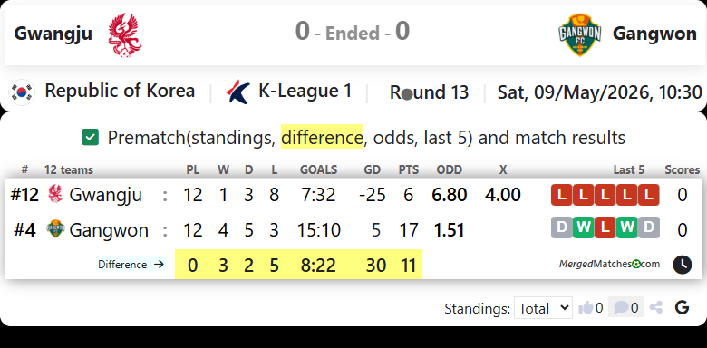 Gwangju FC Vs Gangwon FC screenshot