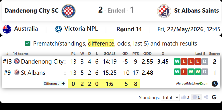 Dandenong City SC Vs St Albans Saints screenshot