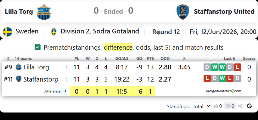 Lilla Torg FF Vs Staffanstorp United screenshot