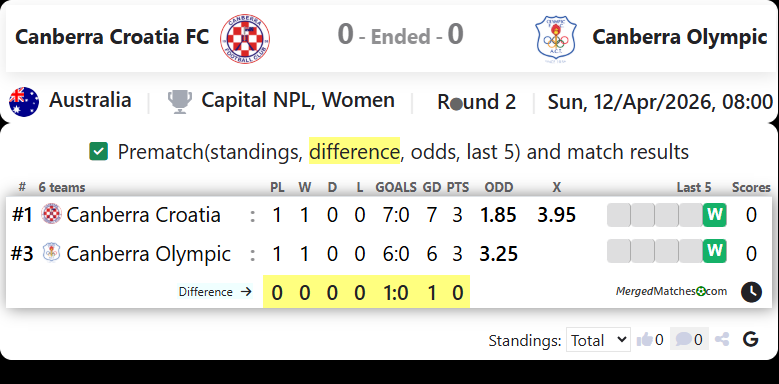Canberra Croatia FC Vs Canberra Olympic screenshot