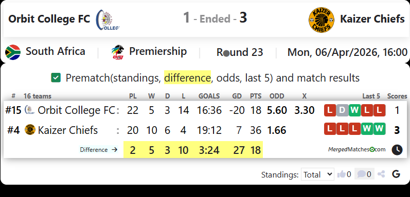 Orbit College FC Vs Kaizer Chiefs screenshot