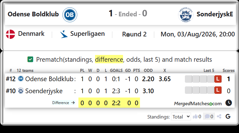 Odense Boldklub Vs Soenderjyske screenshot