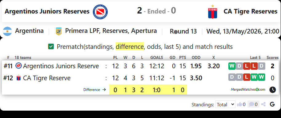 Argentinos Juniors Reserves Vs CA Tigre Reserves screenshot
