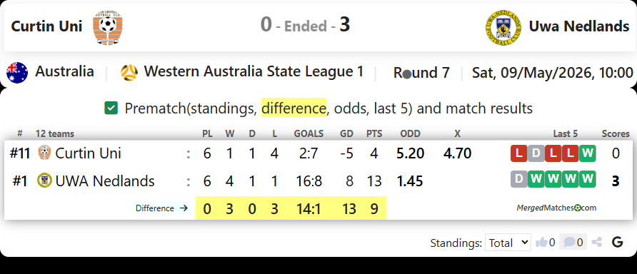 Curtin Uni Vs Uwa Nedlands screenshot