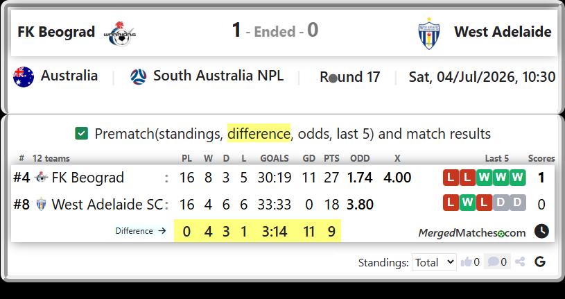 FK Beograd Vs West Adelaide SC screenshot