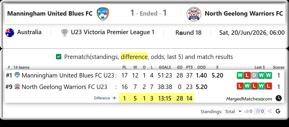 Manningham United Blues FC U23 Vs North Geelong Warriors FC U23 screenshot