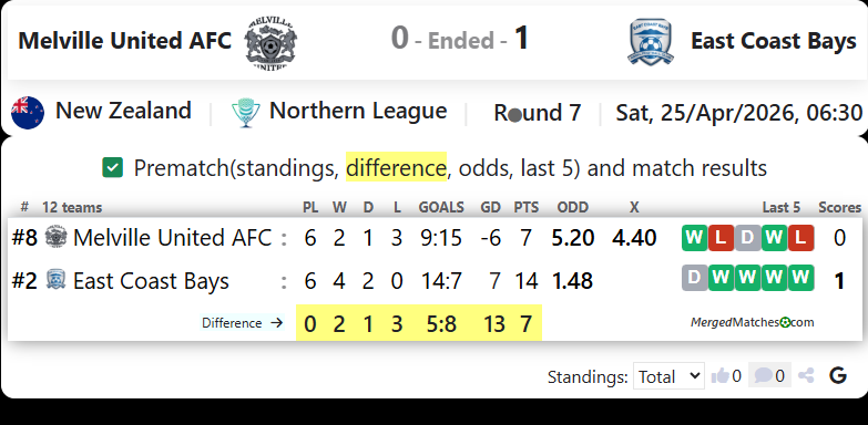 Melville United AFC Vs East Coast Bays screenshot