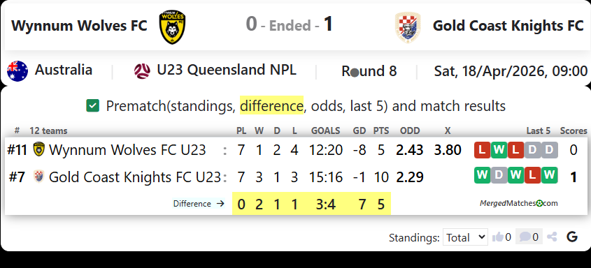 Wynnum Wolves FC Vs Gold Coast Knights FC screenshot