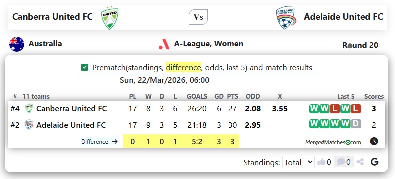 Canberra United FC Vs Adelaide United FC screenshot