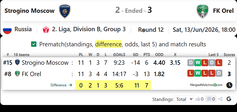 FC Strogino Moscow Vs FK Orel screenshot