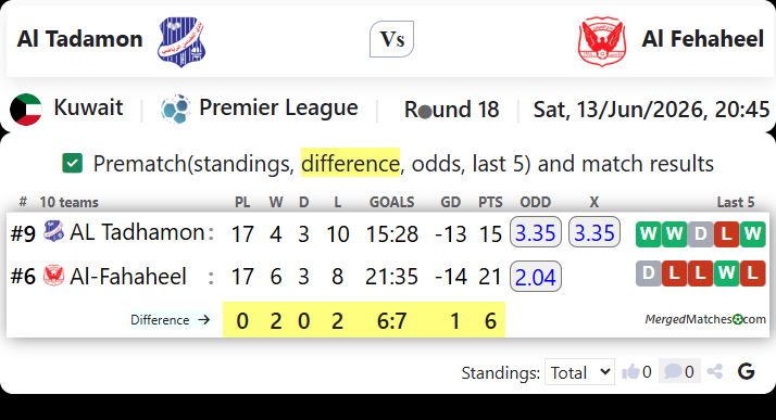 Al Tadamon Vs Al Fehaheel screenshot