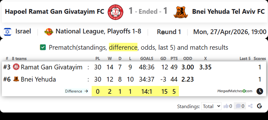 Hapoel Ramat Gan Givatayim FC Vs Bnei Yehuda Tel Aviv FC screenshot