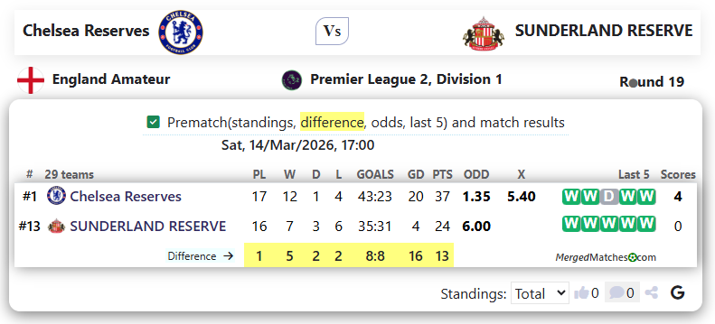 Chelsea Reserves Vs SUNDERLAND RESERVE screenshot